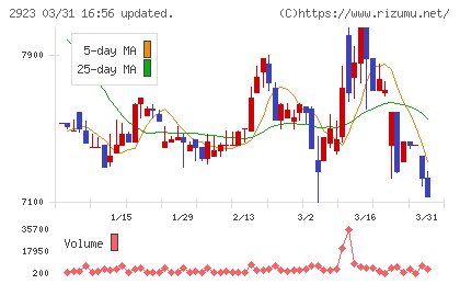 サトウ食品チャート