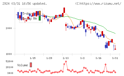 イフジ産業チャート