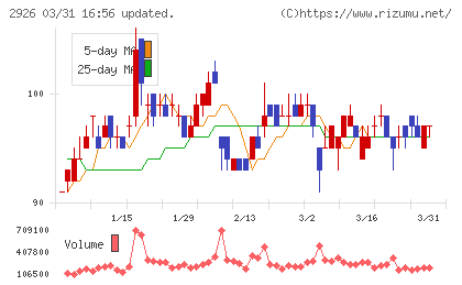 篠崎屋チャート