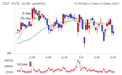 ＡＦＣ−ＨＤアムスライフサイエンスチャート