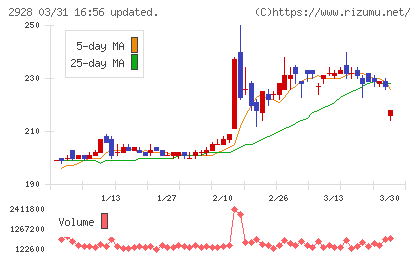 ＲＩＺＡＰグループチャート