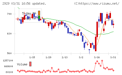 ファーマフーズチャート