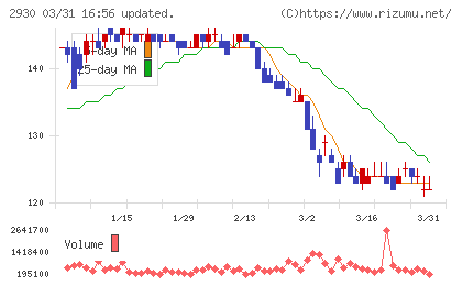 北の達人コーポレーションチャート