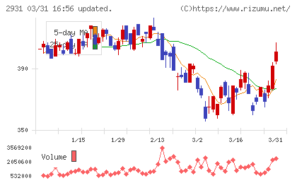 ユーグレナチャート