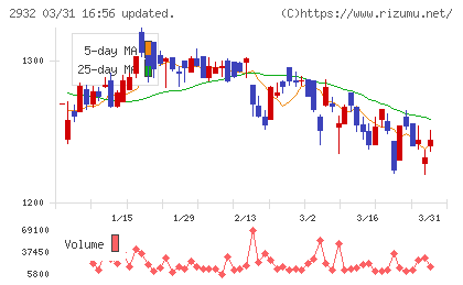 STIフードホールディングスチャート