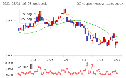 紀文食品チャート