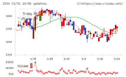 ジェイフロンティアチャート