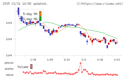 ピックルスホールディングスチャート