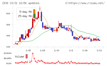 ベースフードチャート