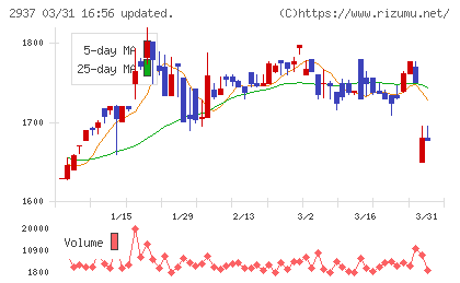 サンクゼールチャート