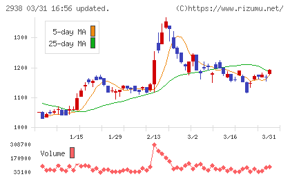 オカムラ食品工業チャート