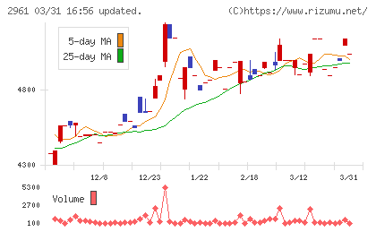 日本調理機チャート