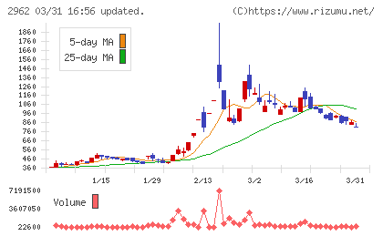 テクニスコチャート