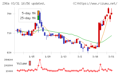 令和アカウンティング・ホールディングスチャート