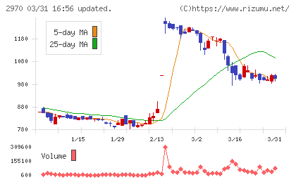 ＧＬＣ　ＧＲＯＵＰチャート