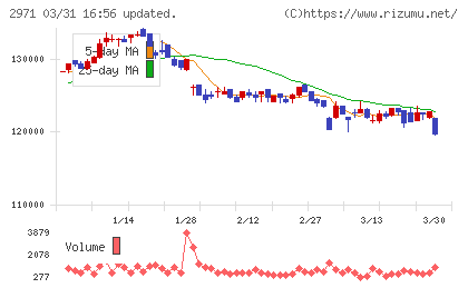 エスコンジャパンリート投資法人チャート