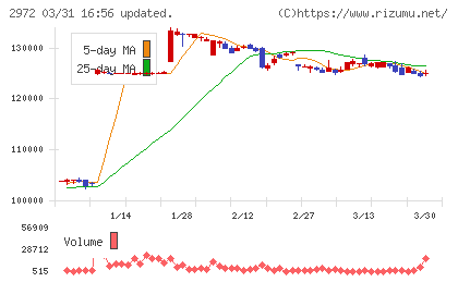 サンケイリアルエステート投資法人チャート