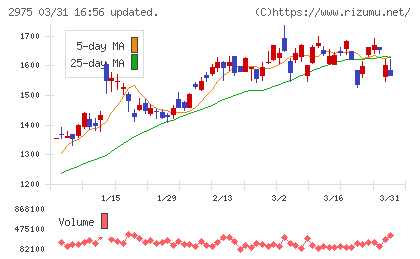 スター・マイカ・ホールディングスチャート