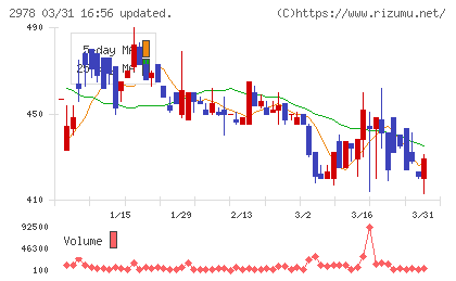 ツクルバチャート