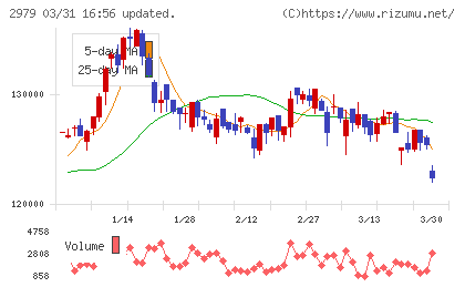 SOSiLA物流リート投資法人チャート