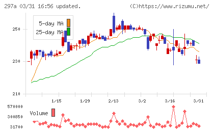 アルピコホールディングスチャート