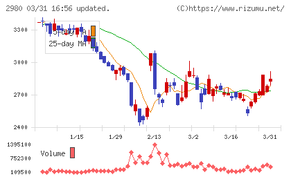 ＳＲＥホールディングスチャート