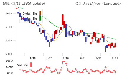ランディックスチャート