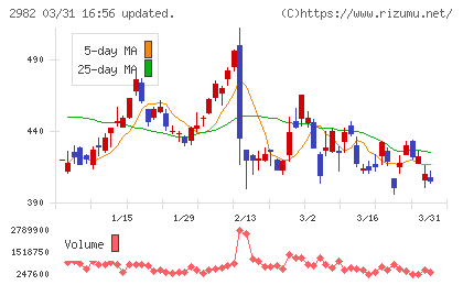 ＡＤワークスグループチャート