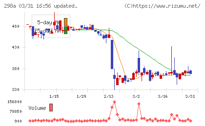 ＧＶＡ　ＴＥＣＨチャート