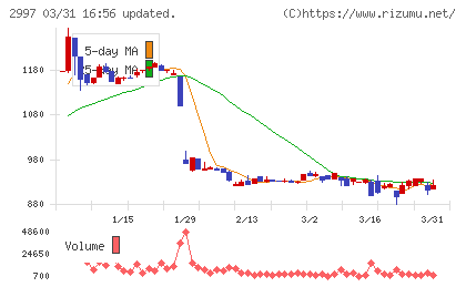ストレージ王チャート