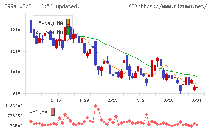 クラシルチャート