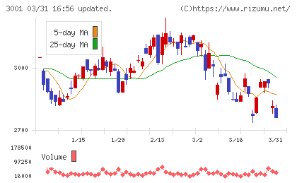 片倉工業チャート