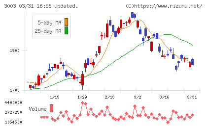 ヒューリックチャート