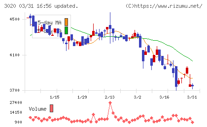アプライドチャート
