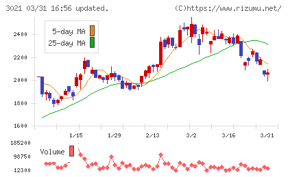 パシフィックネットチャート