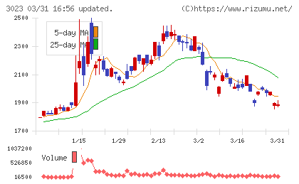 ラサ商事チャート
