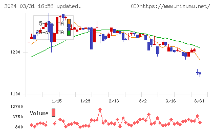 クリエイトチャート