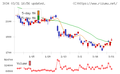クオールホールディングスチャート