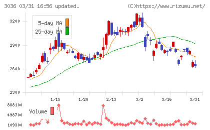 アルコニックスチャート