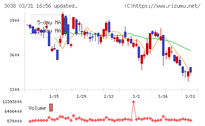神戸物産チャート