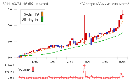 ビューティカダンホールディングスチャート