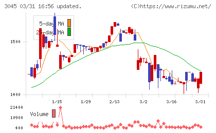 カワサキチャート