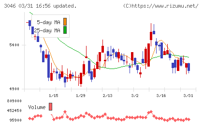 ジンズホールディングスチャート
