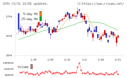 ＤＣＭホールディングスチャート