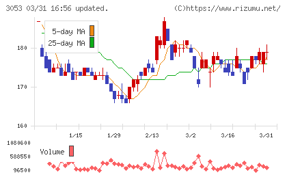 ペッパーフードサービスチャート