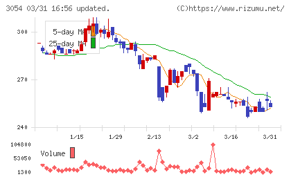 ハイパーチャート
