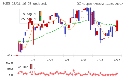 ほくやく・竹山ホールディングスチャート