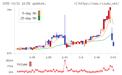 三洋堂ホールディングスチャート