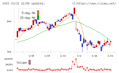 ジェイグループホールディングスチャート