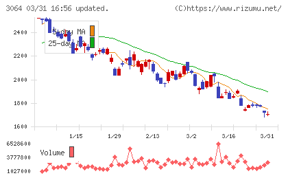 ＭｏｎｏｔａＲＯチャート
